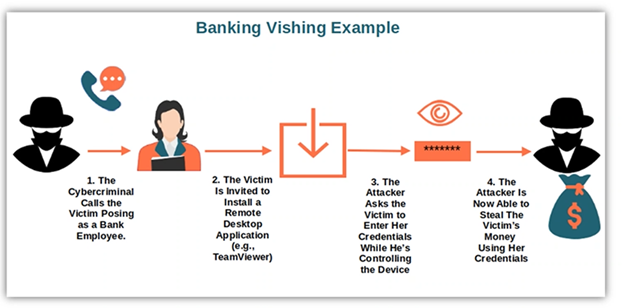 Banking vishing example with 4 steps.